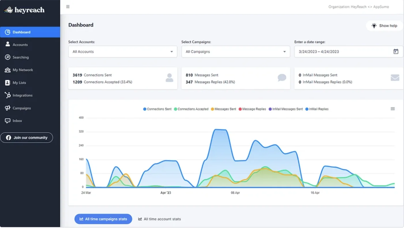 HeyReach dashboard showing campaign stats — 3,619 connections sent and 33.4% accepted