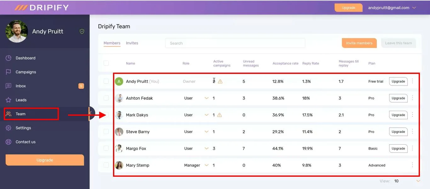 Dripify team dashboard showing members' campaigns, acceptance and reply rates