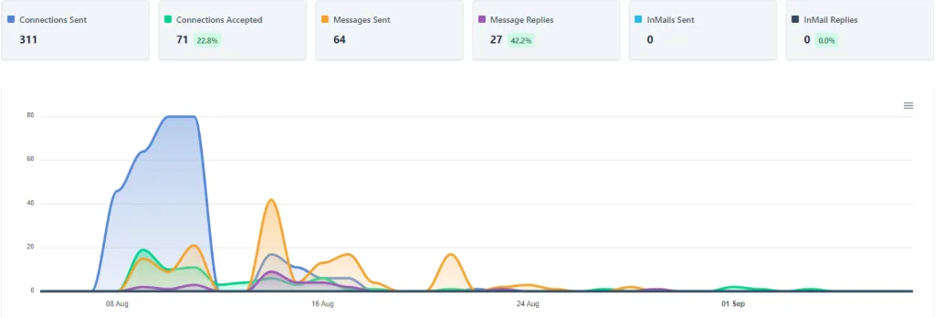Outreach campaign dashboard: 311 connections sent, 22.8% accepted, 42.2% reply rate